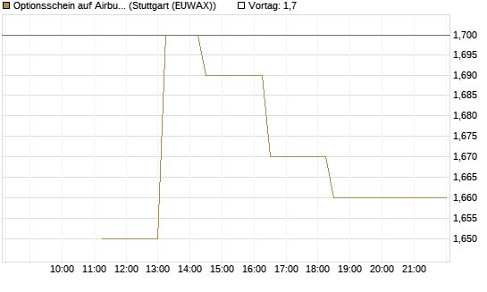 Optionsschein auf Airbus Group SE [Goldman Sachs Bank Europe SE] Chart