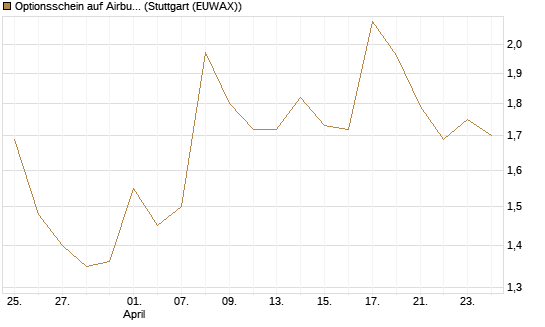 Optionsschein auf Airbus Group SE [Goldman Sachs Bank Europe SE] Chart