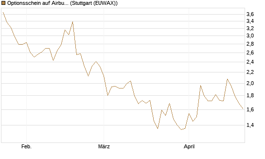 Optionsschein auf Airbus Group SE [Goldman Sachs Bank Europe SE] Chart