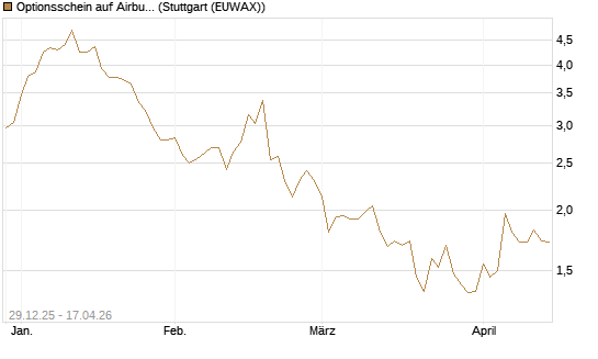 Optionsschein auf Airbus Group SE [Goldman Sachs Bank Europe SE] Chart