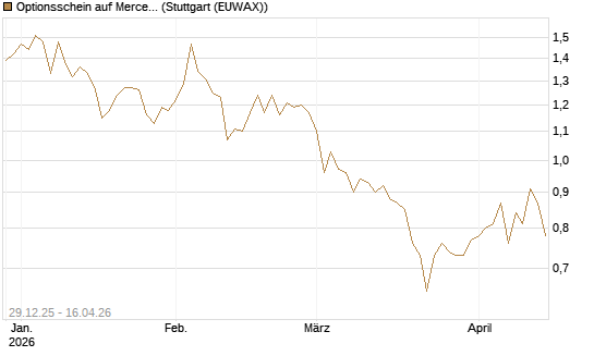Optionsschein auf Mercedes-Benz Group [Goldman Sachs Bank Europe SE] Chart