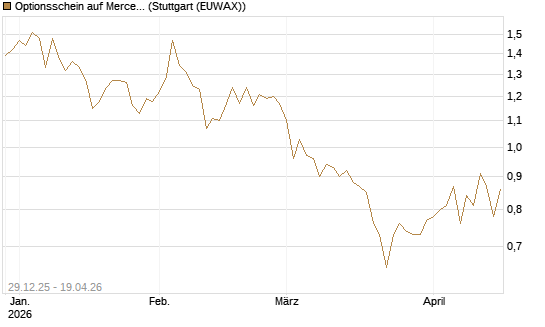 Optionsschein auf Mercedes-Benz Group [Goldman Sachs Bank Europe SE] Chart