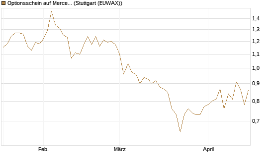 Optionsschein auf Mercedes-Benz Group [Goldman Sachs Bank Europe SE] Chart