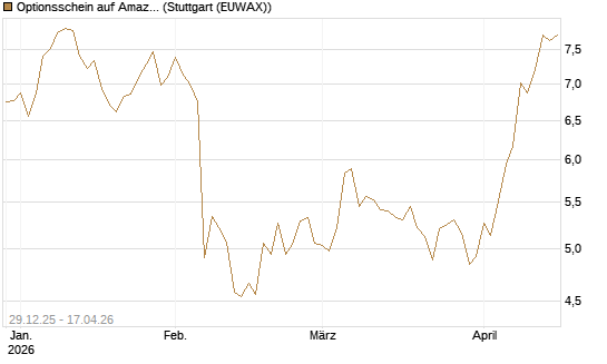 Optionsschein auf Amazon [Goldman Sachs Bank Europe SE] Chart