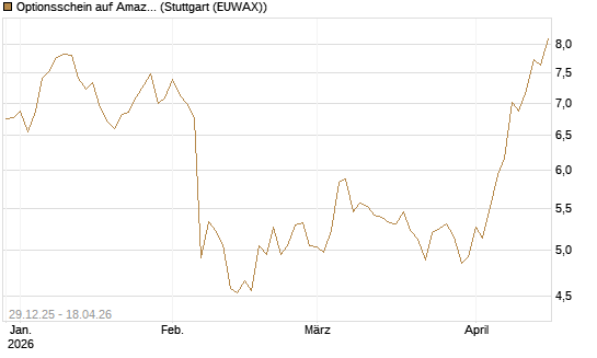 Optionsschein auf Amazon [Goldman Sachs Bank Europe SE] Chart