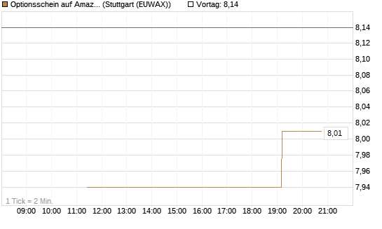 Optionsschein auf Amazon [Goldman Sachs Bank Europe SE] Chart