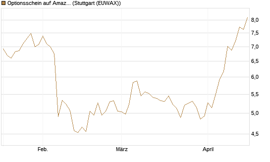 Optionsschein auf Amazon [Goldman Sachs Bank Europe SE] Chart