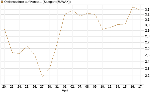 Optionsschein auf Hensoldt AG [Goldman Sachs Bank Europe SE] Chart