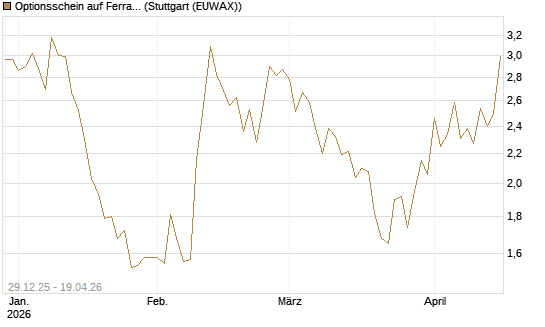 Optionsschein auf Ferrari [Goldman Sachs Bank Europe SE] Chart