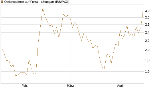 Optionsschein auf Ferrari [Goldman Sachs Bank Europe SE] Chart