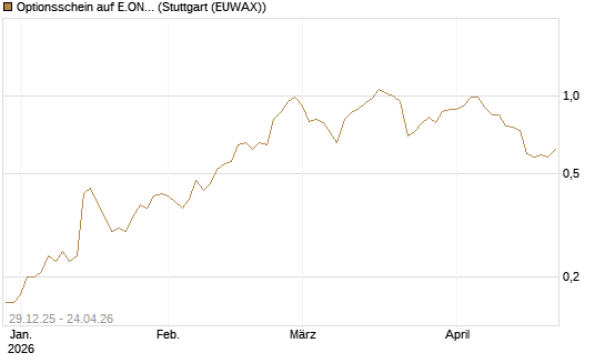 Optionsschein auf E.ON [Goldman Sachs Bank Europe SE] Chart