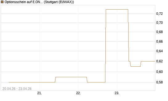 Optionsschein auf E.ON [Goldman Sachs Bank Europe SE] Chart