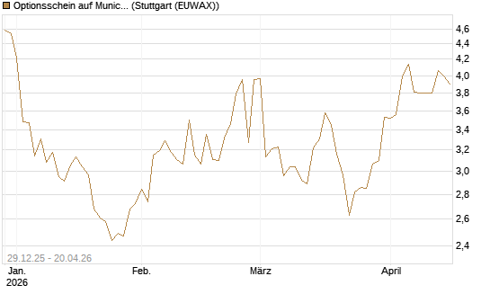Optionsschein auf Munich Re [Goldman Sachs Bank Europe SE] Chart