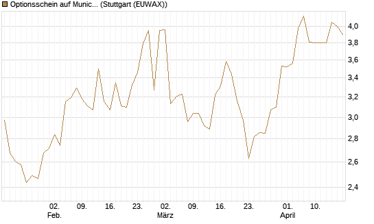 Optionsschein auf Munich Re [Goldman Sachs Bank Europe SE] Chart