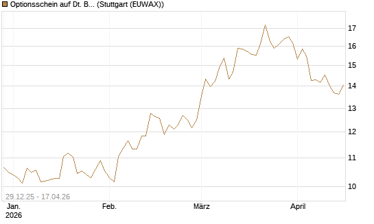Optionsschein auf Dt. Bank [Goldman Sachs Bank Europe SE] Chart