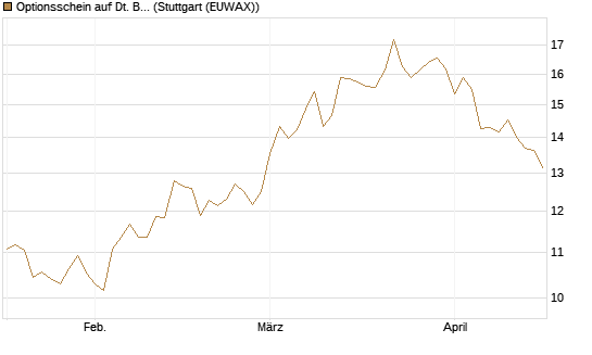 Optionsschein auf Dt. Bank [Goldman Sachs Bank Europe SE] Chart