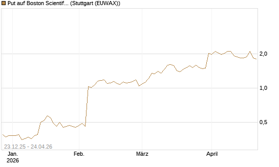 Put auf Boston Scientific [J.P. Morgan Structured Products B.V.] Chart