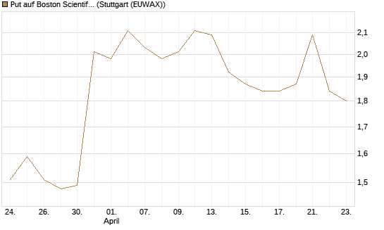 Put auf Boston Scientific [J.P. Morgan Structured Products B.V.] Chart