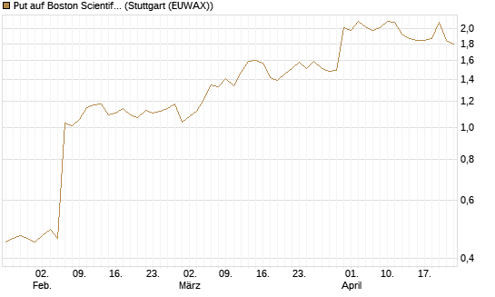 Put auf Boston Scientific [J.P. Morgan Structured Products B.V.] Chart