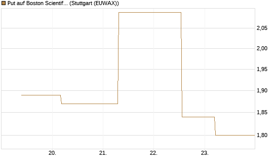Put auf Boston Scientific [J.P. Morgan Structured Products B.V.] Chart
