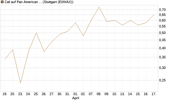 Call auf Pan American Silver [J.P. Morgan Structured Products B.V.] Chart