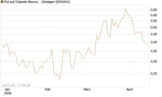 Put auf Chipotle Mexican Grill [J.P. Morgan Structured Products B.V.] Chart