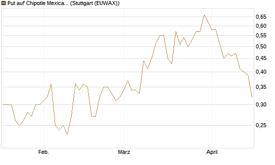 Put auf Chipotle Mexican Grill [J.P. Morgan Structured Products B.V.] Chart