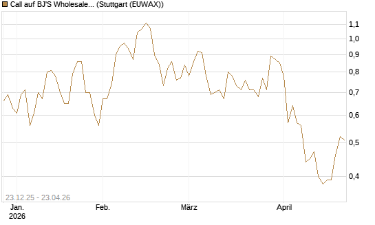 Call auf BJ'S Wholesale Club Holdings [J.P. Morgan Structured Products B.V.] Chart