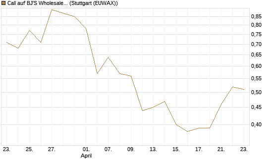 Call auf BJ'S Wholesale Club Holdings [J.P. Morgan Structured Products B.V.] Chart
