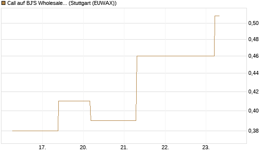 Call auf BJ'S Wholesale Club Holdings [J.P. Morgan Structured Products B.V.] Chart