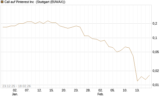 Call auf Pinterest Inc [J.P. Morgan Structured Products B.V.] Chart