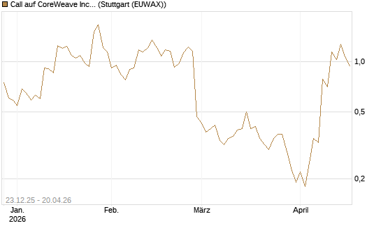 Call auf CoreWeave Inc [J.P. Morgan Structured Products B.V.] Chart