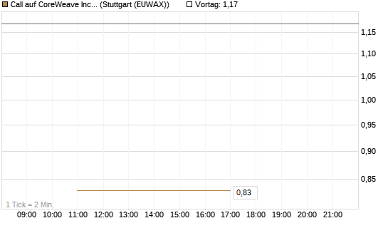 Call auf CoreWeave Inc [J.P. Morgan Structured Products B.V.] Chart