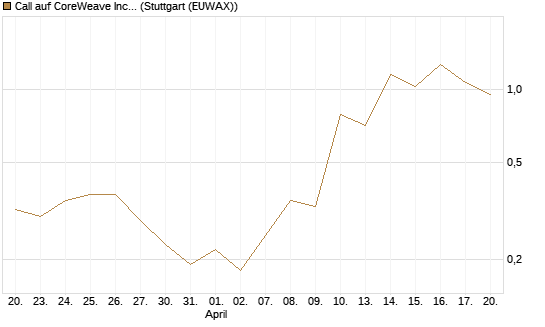 Call auf CoreWeave Inc [J.P. Morgan Structured Products B.V.] Chart