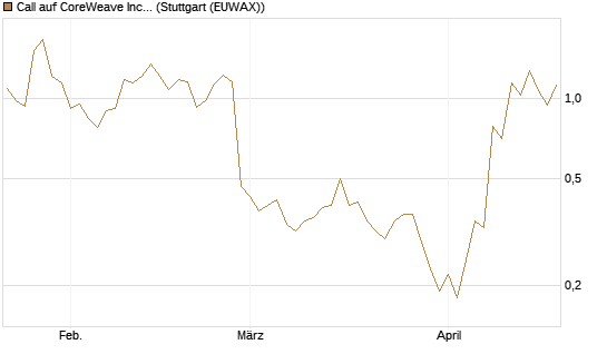 Call auf CoreWeave Inc [J.P. Morgan Structured Products B.V.] Chart