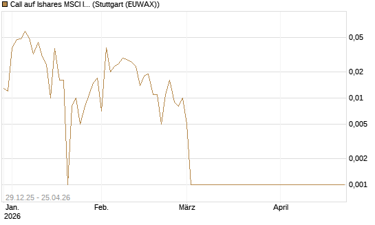 Call auf Ishares MSCI India Index Fund [Vontobel] Chart