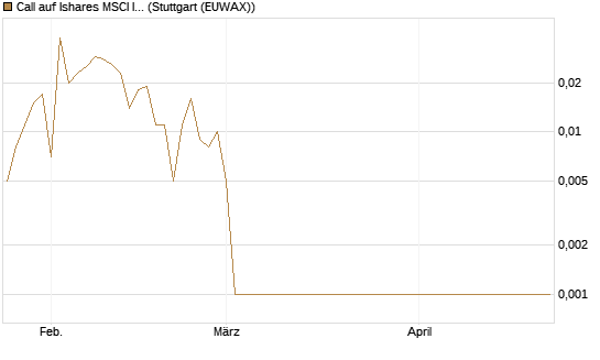 Call auf Ishares MSCI India Index Fund [Vontobel] Chart