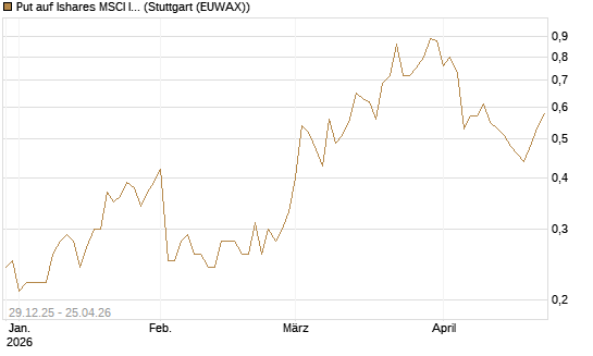 Put auf Ishares MSCI India Index Fund [Vontobel] Chart