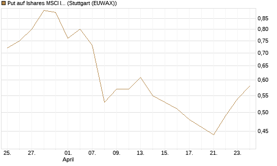 Put auf Ishares MSCI India Index Fund [Vontobel] Chart