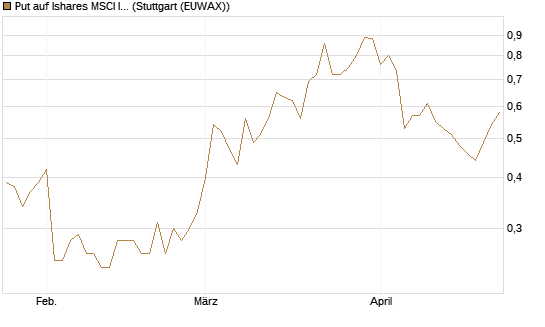 Put auf Ishares MSCI India Index Fund [Vontobel] Chart