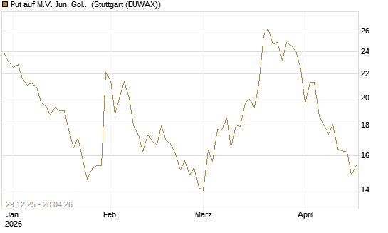 Put auf M.V. Jun. Gold Min. ETF TR USD [Vontobel] Chart