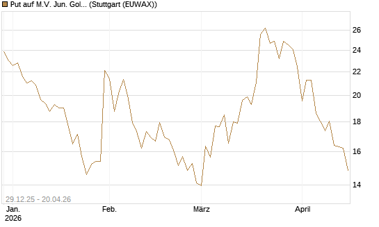 Put auf M.V. Jun. Gold Min. ETF TR USD [Vontobel] Chart