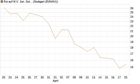 Put auf M.V. Jun. Gold Min. ETF TR USD [Vontobel] Chart