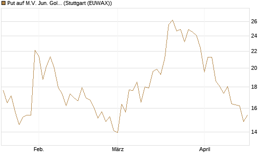 Put auf M.V. Jun. Gold Min. ETF TR USD [Vontobel] Chart