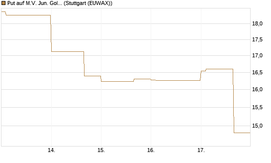 Put auf M.V. Jun. Gold Min. ETF TR USD [Vontobel] Chart