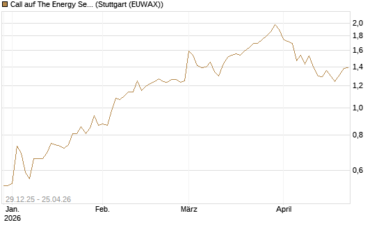 Call auf The Energy Select Sector SPDR  [Vontobel] Chart