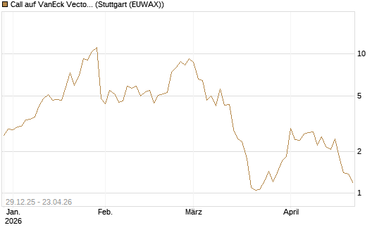 Call auf VanEck Vectors-Gold Miners ETF [Vontobel] Chart