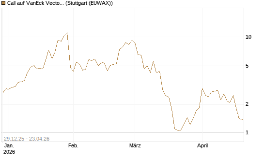 Call auf VanEck Vectors-Gold Miners ETF [Vontobel] Chart