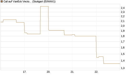 Call auf VanEck Vectors-Gold Miners ETF [Vontobel] Chart