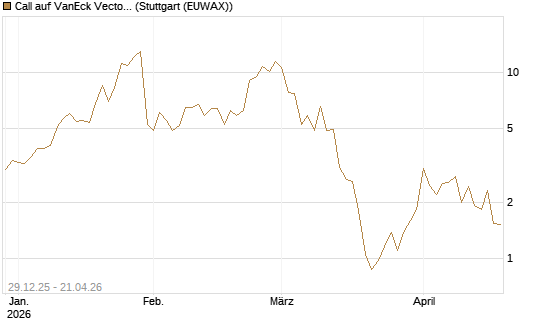 Call auf VanEck Vectors-Gold Miners ETF [Vontobel] Chart